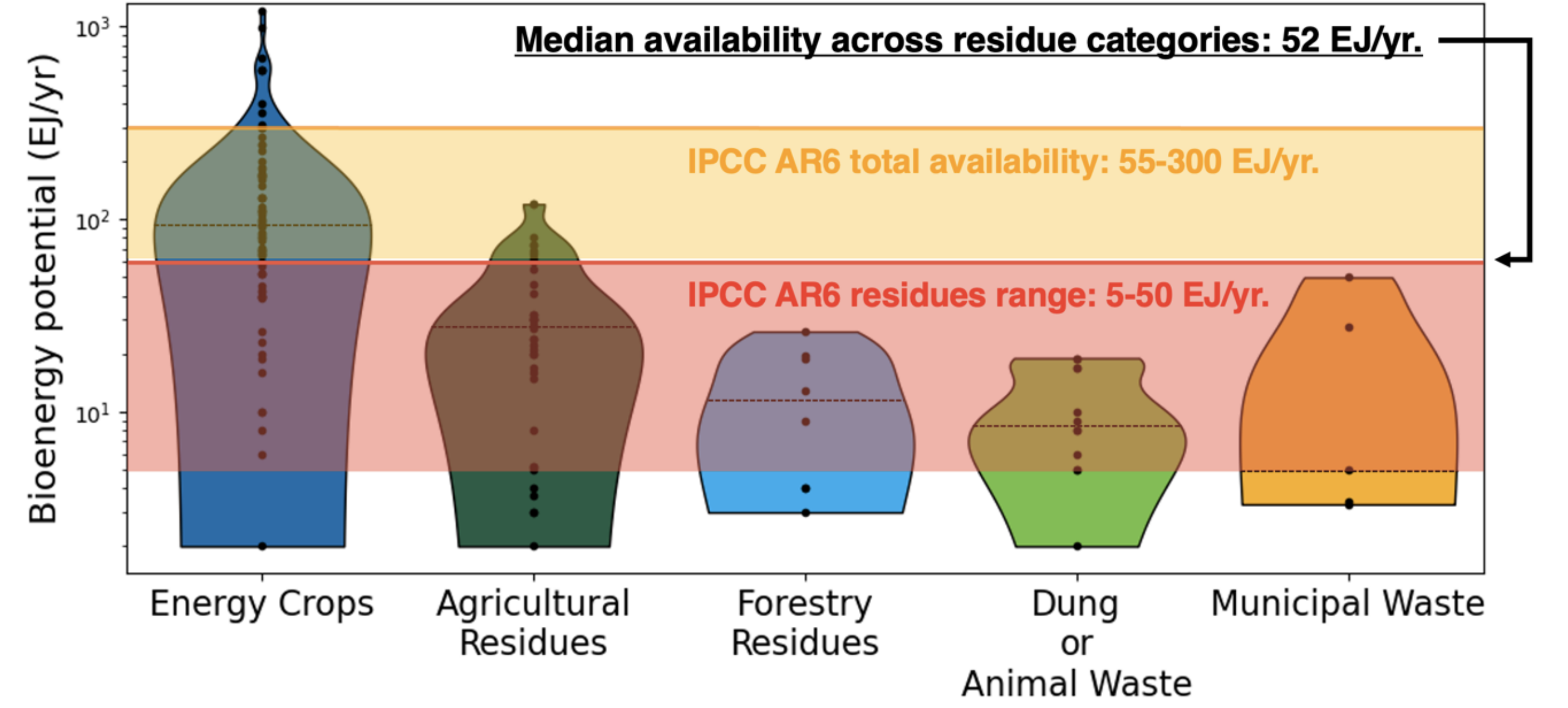 Violin plots demonstrating the distribution of estimates of residue availability, categorized by biomass source, with individual data points from literature studies overlaid. More details found in the white paper.